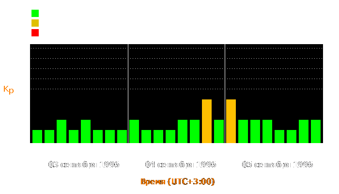 Состояние магнитосферы Земли с 3 по 5 сентября 1996 года