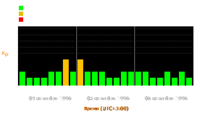 Состояние магнитосферы Земли с 4 по 6 сентября 1996 года