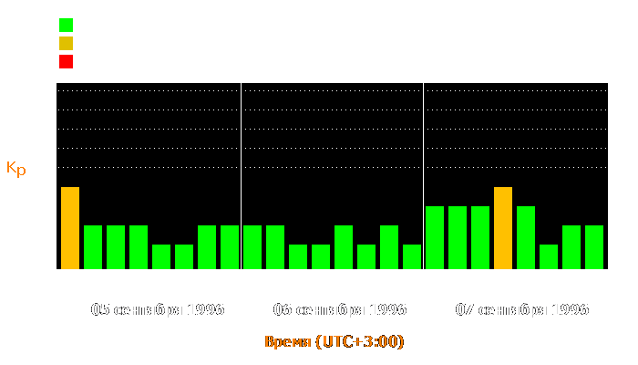 Состояние магнитосферы Земли с 5 по 7 сентября 1996 года