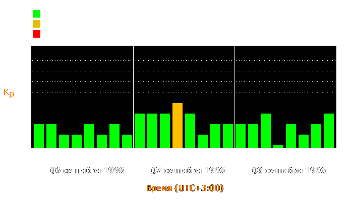 Состояние магнитосферы Земли с 6 по 8 сентября 1996 года