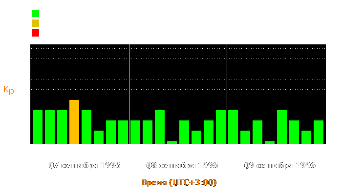 Состояние магнитосферы Земли с 7 по 9 сентября 1996 года