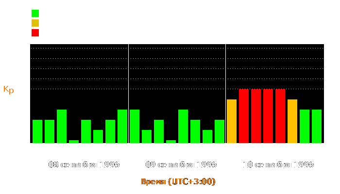 Состояние магнитосферы Земли с 8 по 10 сентября 1996 года