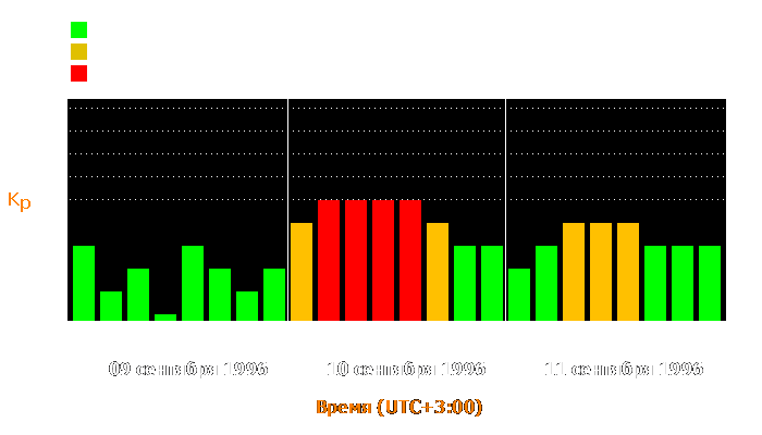 Состояние магнитосферы Земли с 9 по 11 сентября 1996 года