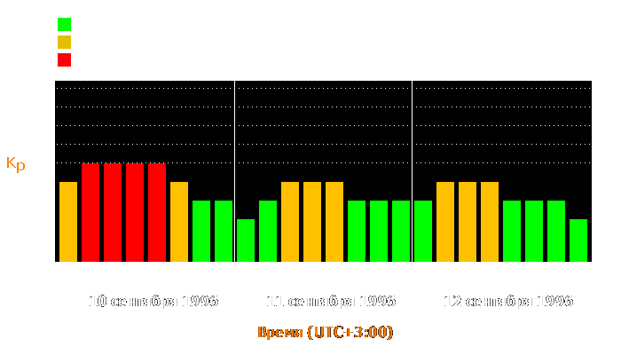 Состояние магнитосферы Земли с 10 по 12 сентября 1996 года