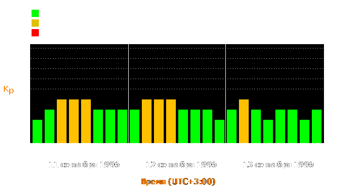 Состояние магнитосферы Земли с 11 по 13 сентября 1996 года