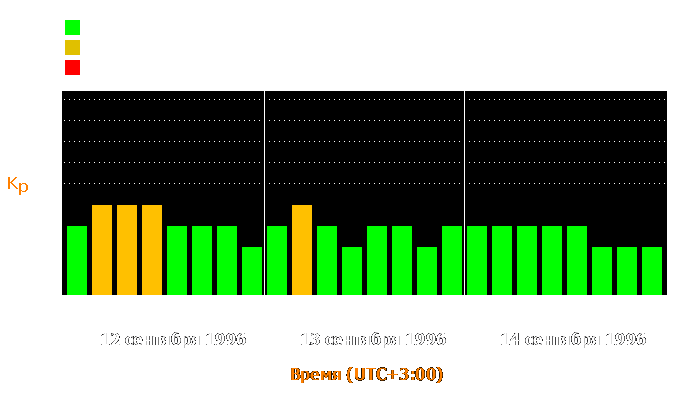 Состояние магнитосферы Земли с 12 по 14 сентября 1996 года