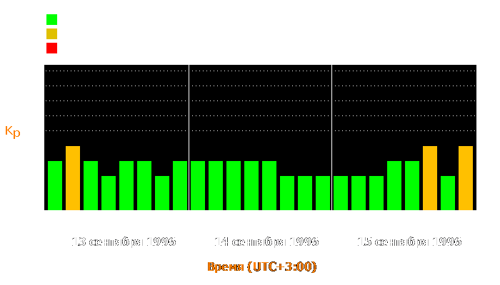 Состояние магнитосферы Земли с 13 по 15 сентября 1996 года