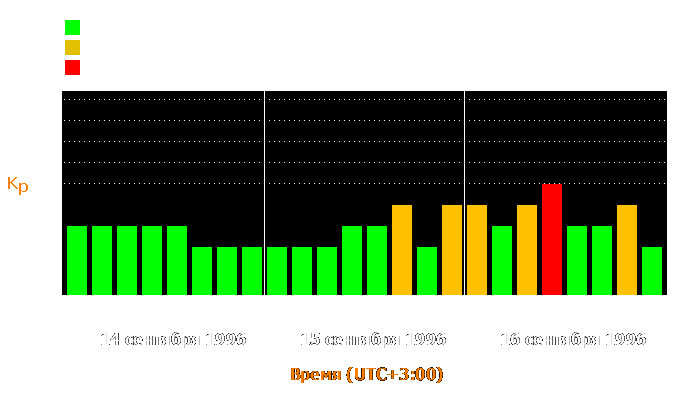 Состояние магнитосферы Земли с 14 по 16 сентября 1996 года