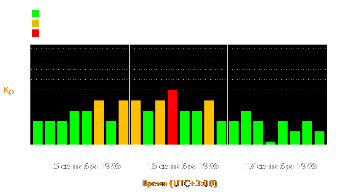 Состояние магнитосферы Земли с 15 по 17 сентября 1996 года