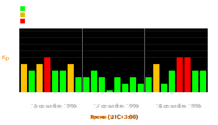 Состояние магнитосферы Земли с 16 по 18 сентября 1996 года