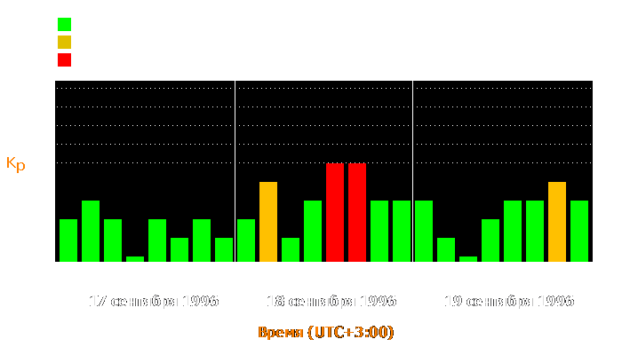 Состояние магнитосферы Земли с 17 по 19 сентября 1996 года