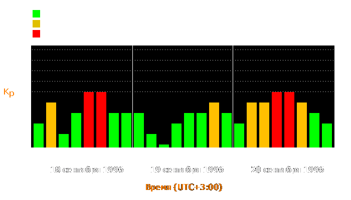 Состояние магнитосферы Земли с 18 по 20 сентября 1996 года