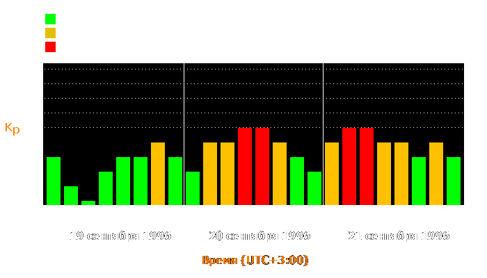 Состояние магнитосферы Земли с 19 по 21 сентября 1996 года