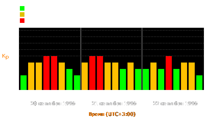 Состояние магнитосферы Земли с 20 по 22 сентября 1996 года