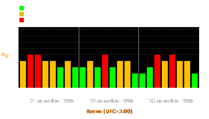 Состояние магнитосферы Земли с 21 по 23 сентября 1996 года