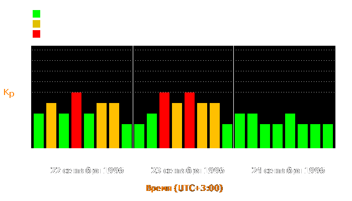 Состояние магнитосферы Земли с 22 по 24 сентября 1996 года