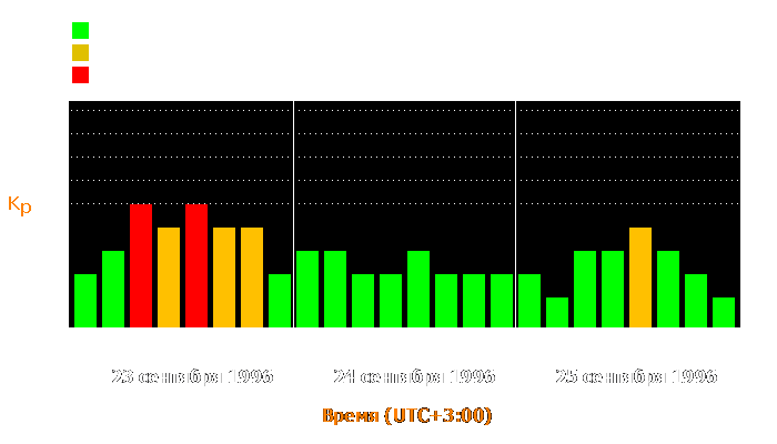 Состояние магнитосферы Земли с 23 по 25 сентября 1996 года