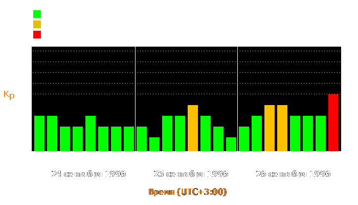 Состояние магнитосферы Земли с 24 по 26 сентября 1996 года