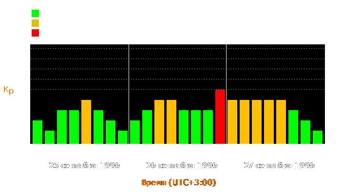 Состояние магнитосферы Земли с 25 по 27 сентября 1996 года