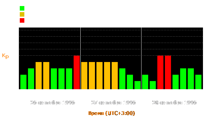 Состояние магнитосферы Земли с 26 по 28 сентября 1996 года