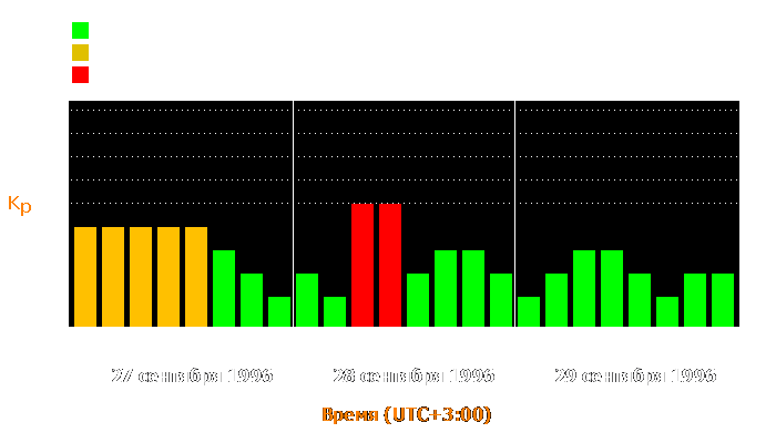 Состояние магнитосферы Земли с 27 по 29 сентября 1996 года