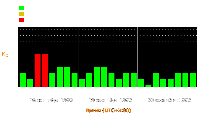 Состояние магнитосферы Земли с 28 по 30 сентября 1996 года