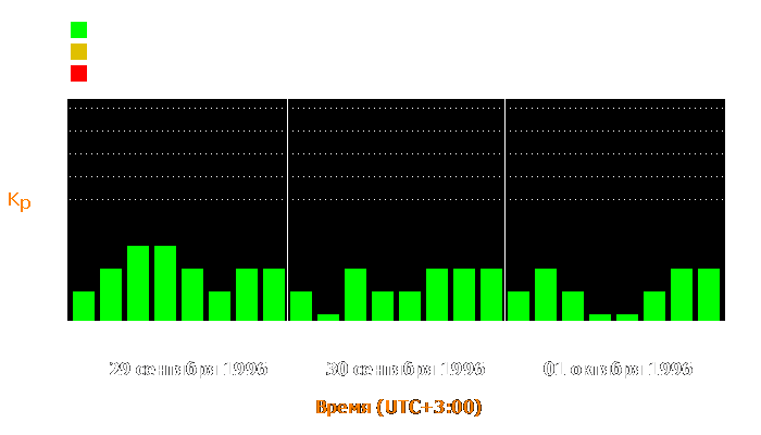 Состояние магнитосферы Земли с 29 сентября по 1 октября 1996 года