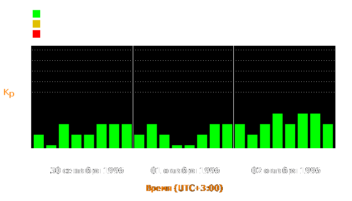 Состояние магнитосферы Земли с 30 сентября по 2 октября 1996 года