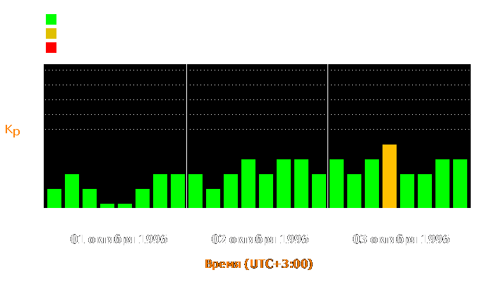 Состояние магнитосферы Земли с 1 по 3 октября 1996 года