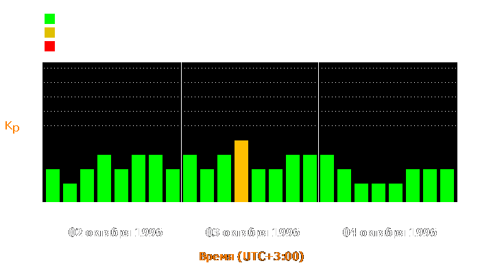 Состояние магнитосферы Земли с 2 по 4 октября 1996 года