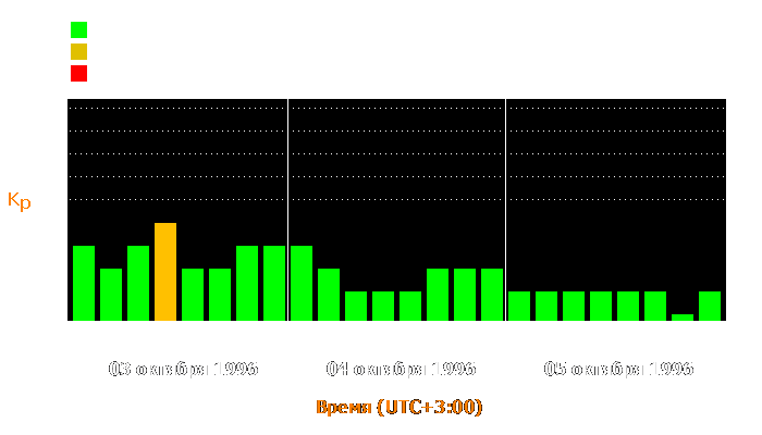 Состояние магнитосферы Земли с 3 по 5 октября 1996 года