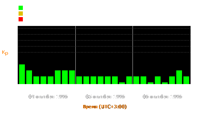 Состояние магнитосферы Земли с 4 по 6 октября 1996 года