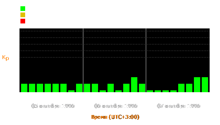 Состояние магнитосферы Земли с 5 по 7 октября 1996 года