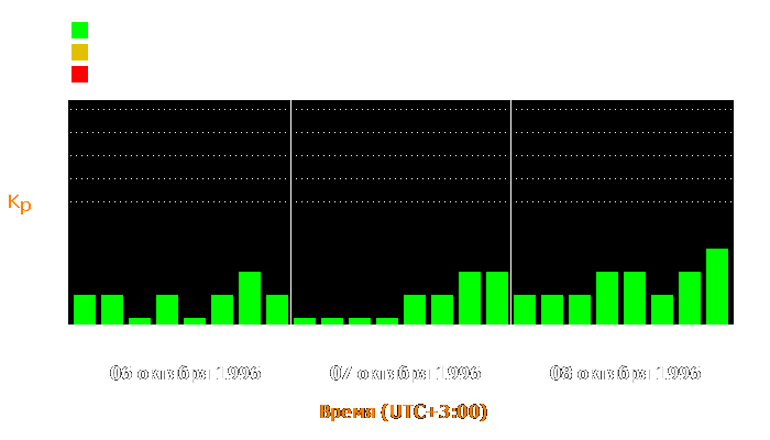 Состояние магнитосферы Земли с 6 по 8 октября 1996 года