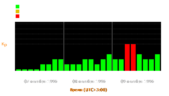 Состояние магнитосферы Земли с 7 по 9 октября 1996 года