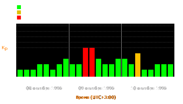 Состояние магнитосферы Земли с 8 по 10 октября 1996 года