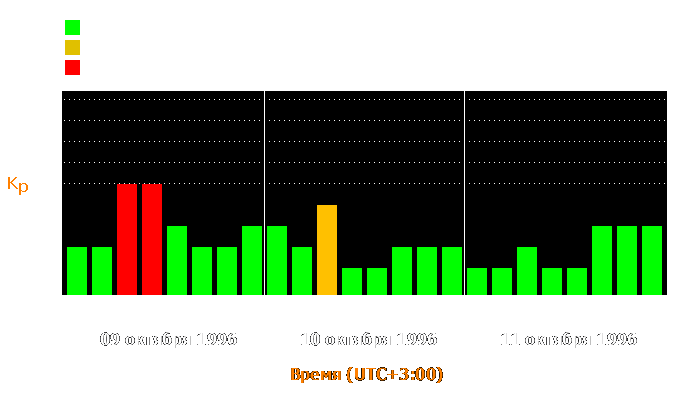 Состояние магнитосферы Земли с 9 по 11 октября 1996 года