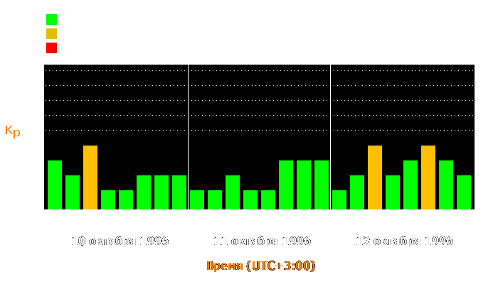 Состояние магнитосферы Земли с 10 по 12 октября 1996 года