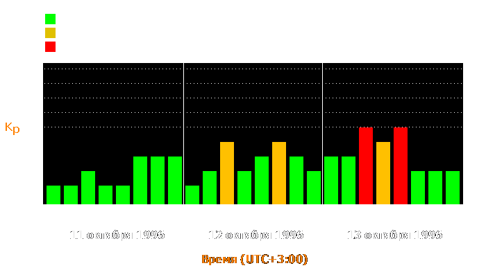 Состояние магнитосферы Земли с 11 по 13 октября 1996 года