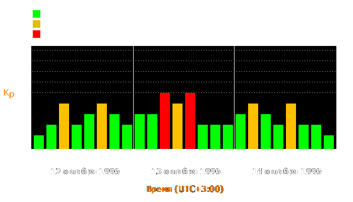 Состояние магнитосферы Земли с 12 по 14 октября 1996 года