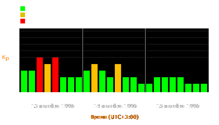 Состояние магнитосферы Земли с 13 по 15 октября 1996 года