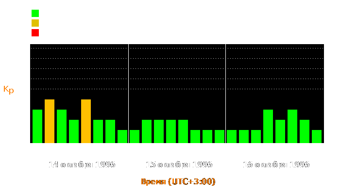 Состояние магнитосферы Земли с 14 по 16 октября 1996 года