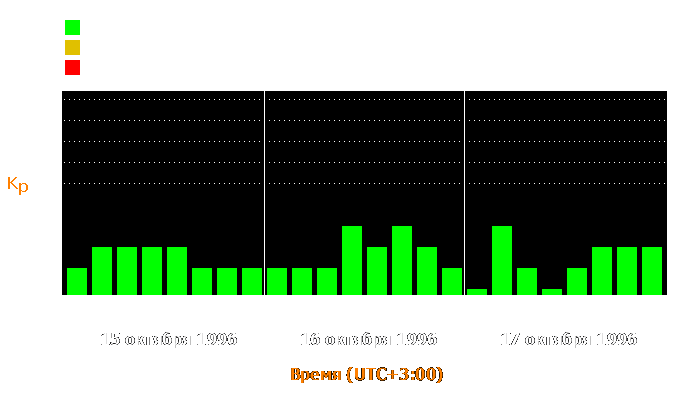 Состояние магнитосферы Земли с 15 по 17 октября 1996 года