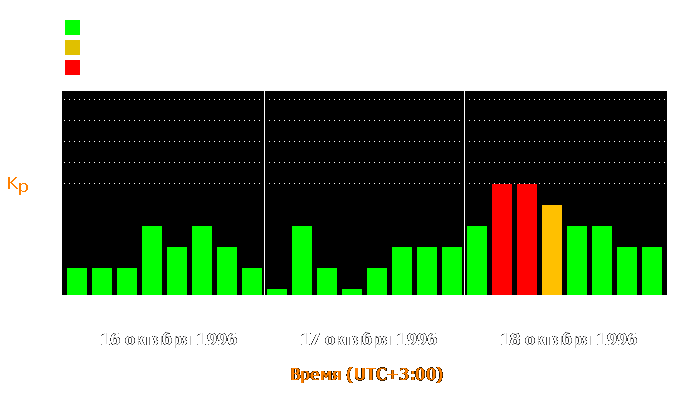 Состояние магнитосферы Земли с 16 по 18 октября 1996 года