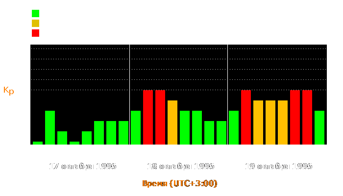 Состояние магнитосферы Земли с 17 по 19 октября 1996 года