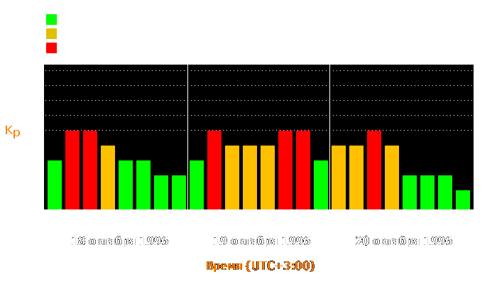 Состояние магнитосферы Земли с 18 по 20 октября 1996 года