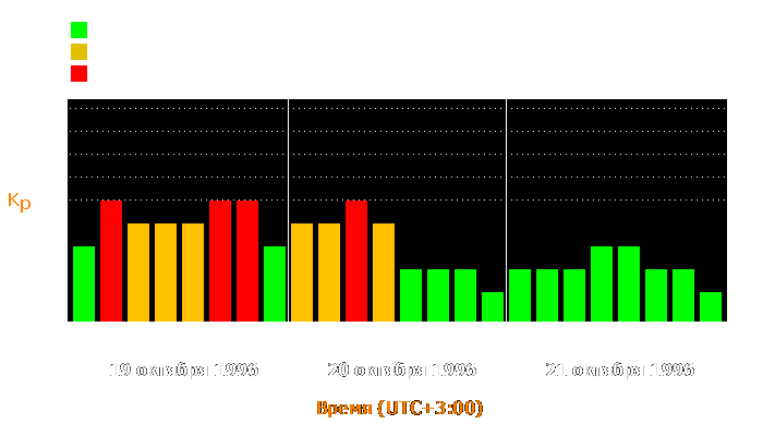 Состояние магнитосферы Земли с 19 по 21 октября 1996 года