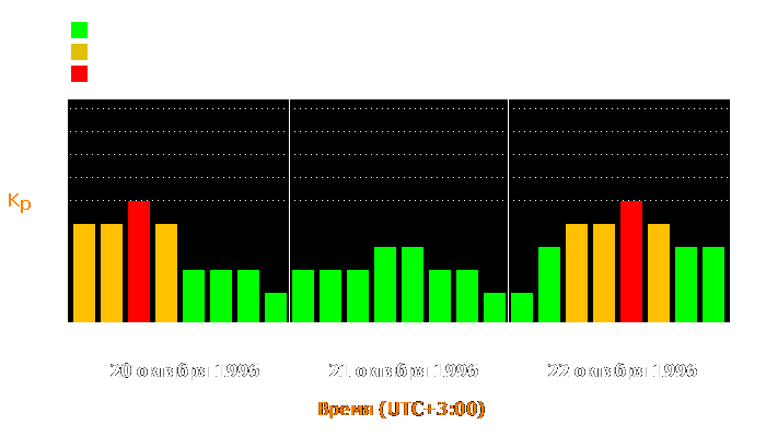 Состояние магнитосферы Земли с 20 по 22 октября 1996 года