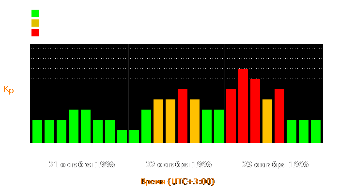 Состояние магнитосферы Земли с 21 по 23 октября 1996 года