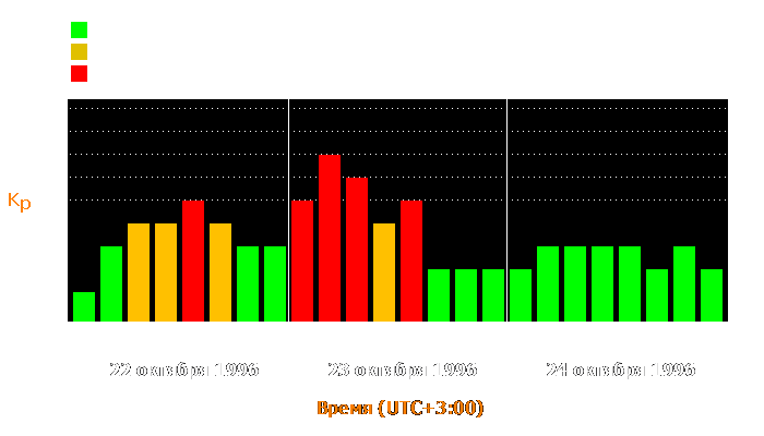 Состояние магнитосферы Земли с 22 по 24 октября 1996 года